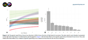 Study of two million people: Inherited risk for mental illness spills across diagnostic lines far more than realized